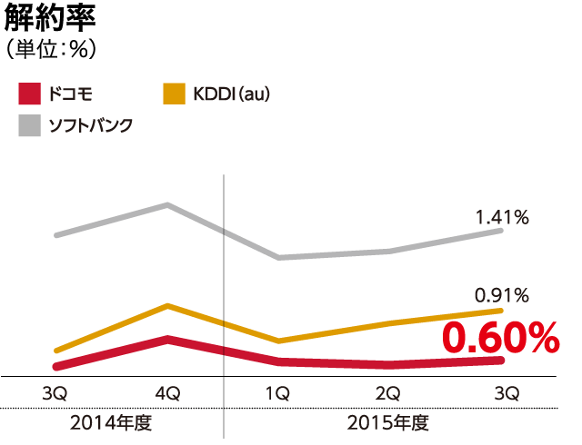 解約率（単位：%）