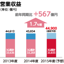 営業収益