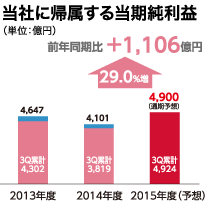 当社に帰属する当期純利益