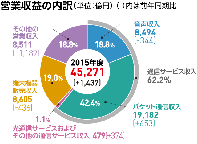 営業収益の内訳（単位：億円）（ ）内は前年同期比