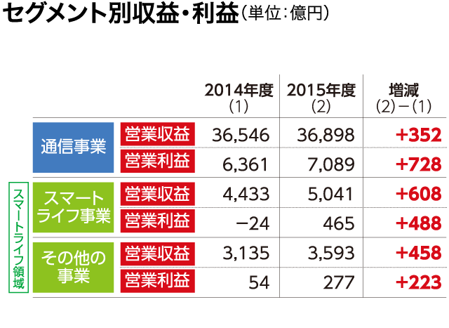 セグメント別収益・利益（単位：億円）