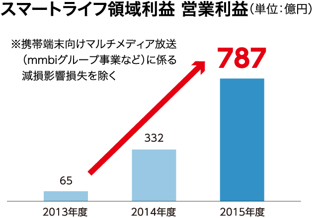 スマートライフ領域利益 営業利益（単位：億円）