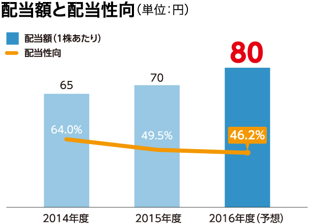 配当額と配当性向（単位：円）