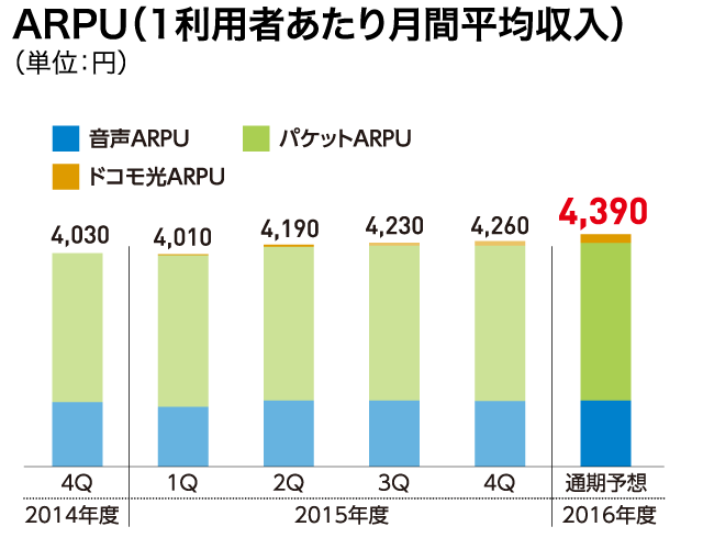 ARPU（1利用者あたり月間平均収入）（単位：円）