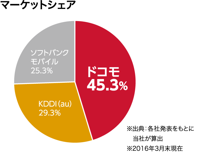 マーケットシェア