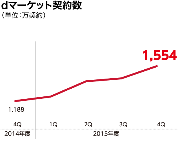 dマーケット契約数（単位：万契約）