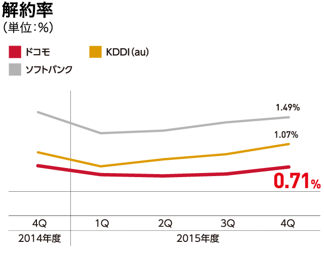 解約率（単位：%）