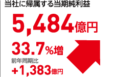 当社に帰属する当期純利益