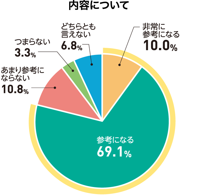 内容について