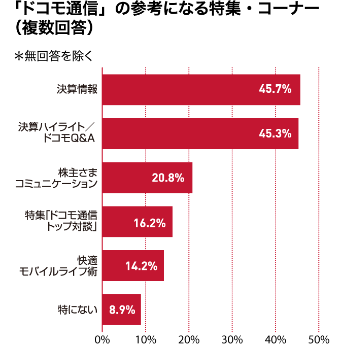 「ドコモ通信」の参考になる特集・コーナー（複数回答）