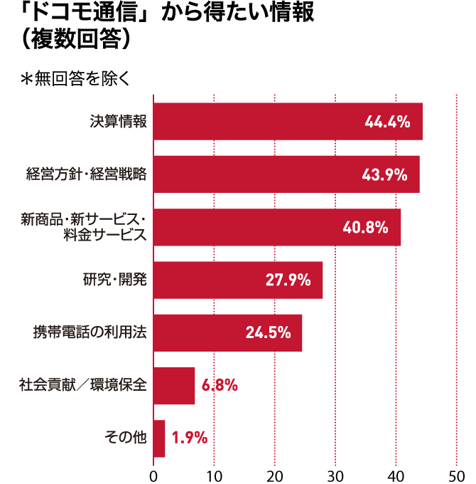 「ドコモ通信」から得たい情報（複数回答）