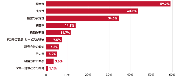 ドコモの株式の購入理由 ＊無回答を除く