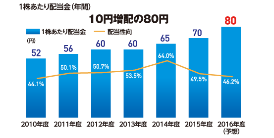 1株あたり配当金（年間）