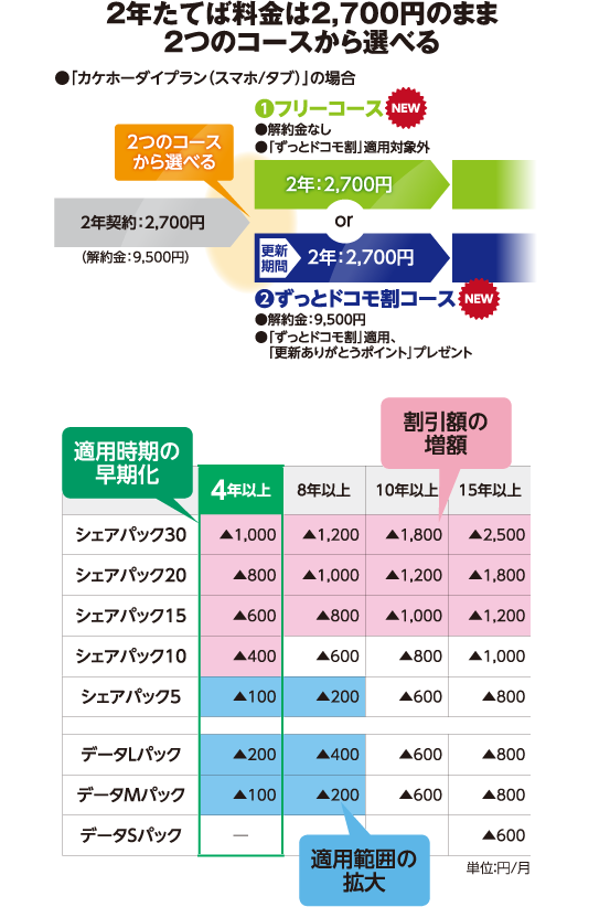 2年たてば料金は2,700円のまま2つのコースから選べる