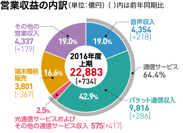 営業収益の内訳（単位：億円）（ ）内は前年同期比