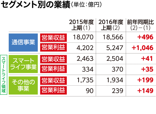 セグメント別の業績（単位：億円）