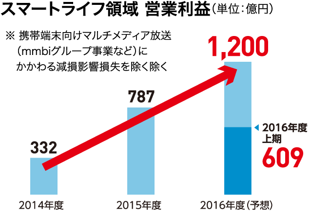 スマートライフ領域 営業利益（単位：億円）