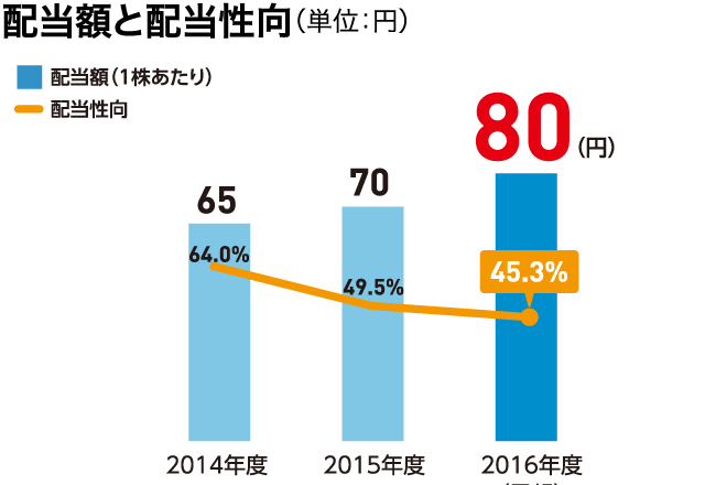 配当額と配当性向（単位：円）