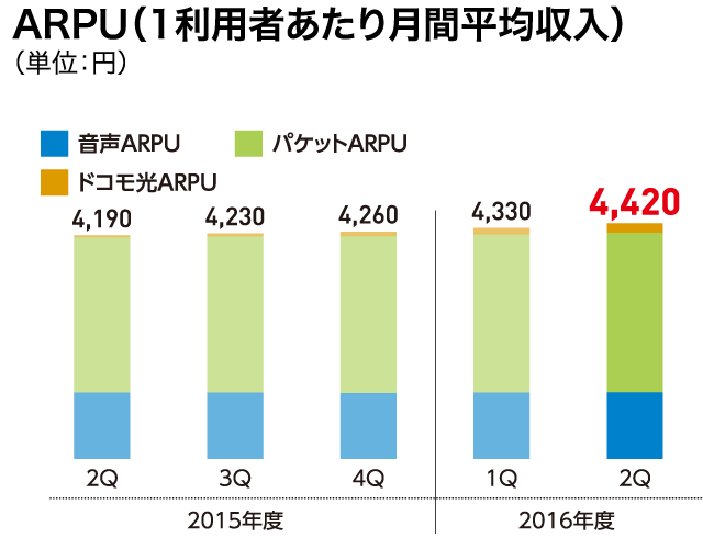 ARPU（1利用者あたり月間平均収入）（単位：円）
