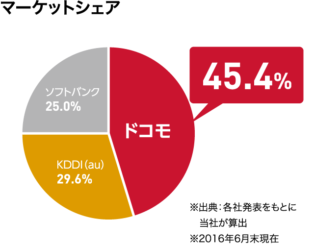 マーケットシェア