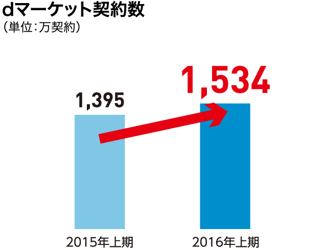 dマーケット契約数（単位：万契約）