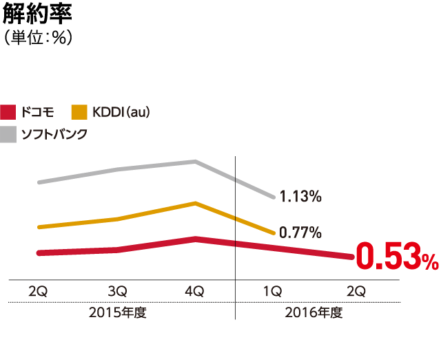 解約率（単位：%）