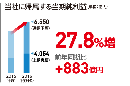 当社に帰属する当期純利益