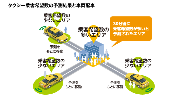 タクシー乗客希望数の予測結果と車両配車