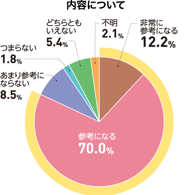 内容について