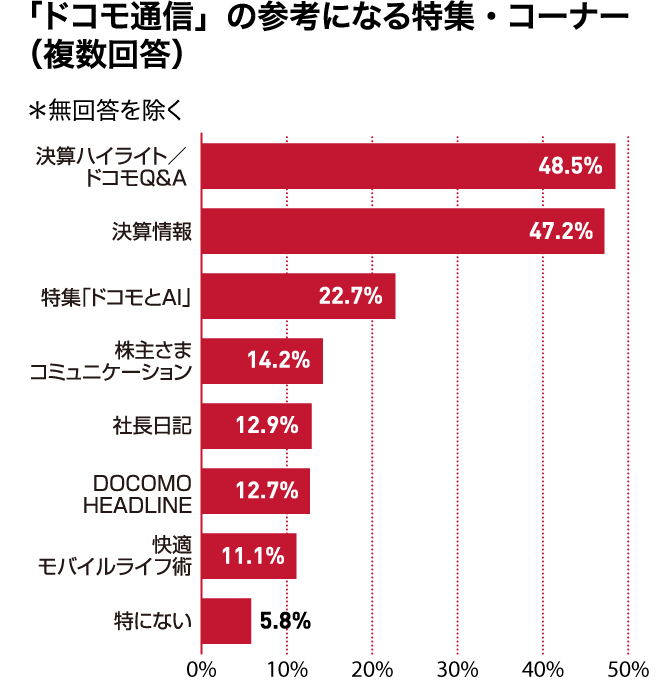 「ドコモ通信」の参考になる特集・コーナー（複数回答）