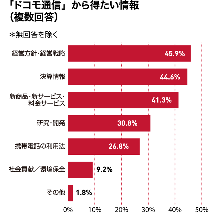 「ドコモ通信」から得たい情報（複数回答）