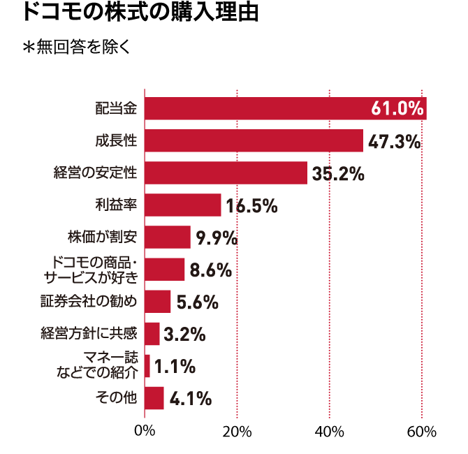 ドコモの株式の購入理由＊無回答を除く