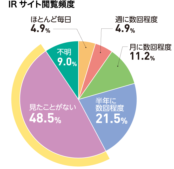 IRサイト閲覧頻度