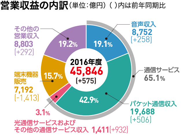 営業収益の内訳（単位：億円）（ ）内は前年同期比