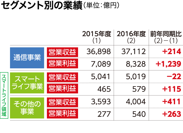 セグメント別の業績（単位：億円）