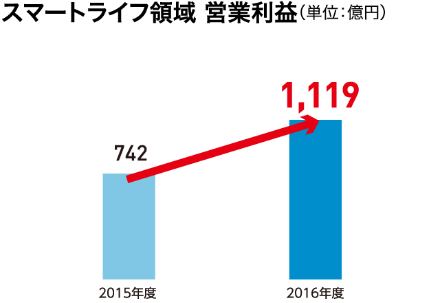 スマートライフ領域 営業利益（単位：億円）