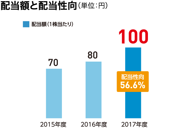 配当額と配当性向（単位：円）