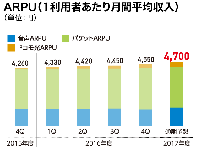 ARPU（1利用者あたり月間平均収入）（単位：円）