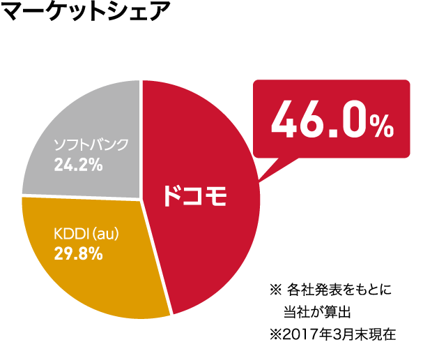 マーケットシェア