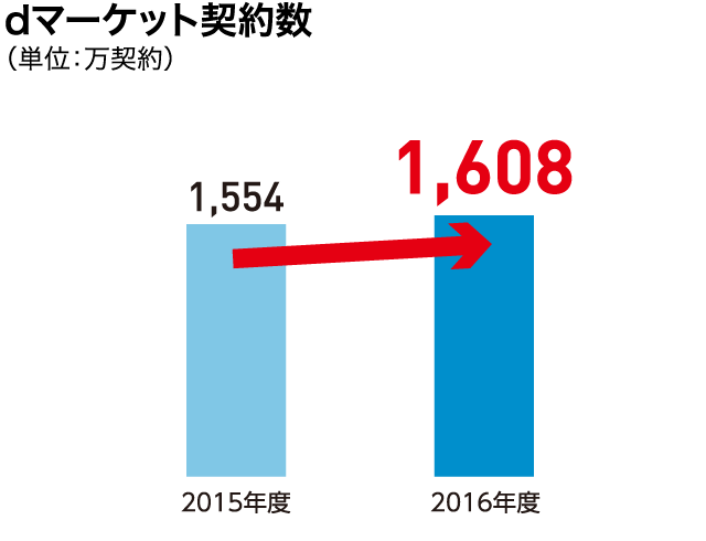 dマーケット契約数（単位：万契約）