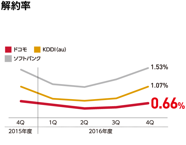 解約率