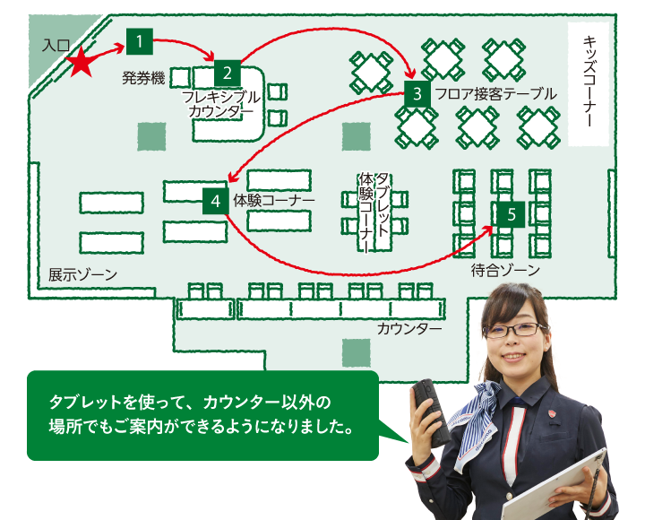 タブレットを使って、カウンター以外の場所でもご案内ができるようになりました。