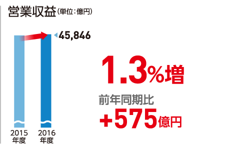 営業収益