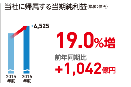 当社に帰属する当期純利益