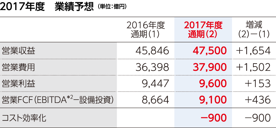 2017年度　業績予想 （単位：億円）