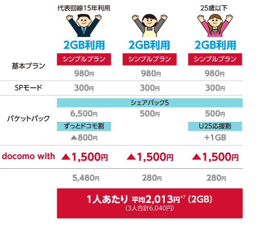 1人あたり 平均2,013円＊7 （2GB）（3人合計6,040円）