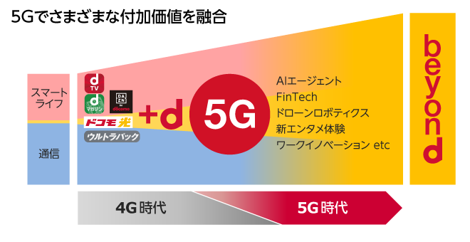 5Gでさまざまな付加価値を融合