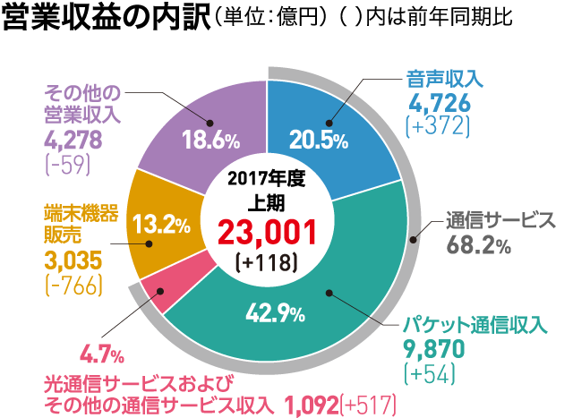 営業収益の内訳（単位：億円）（ ）内は前年同期比