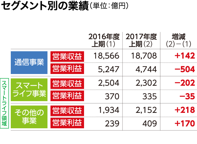 セグメント別の業績（単位：億円）