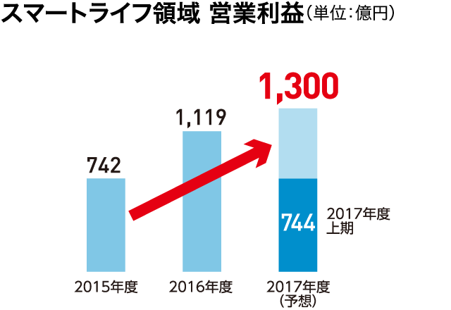 スマートライフ領域 営業利益（単位：億円）